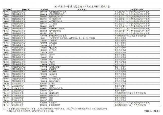 2024年拟在天津招生高等学校本科专业选考科目要求目录说明