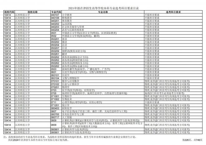 2024年拟在天津招生高等学校本科专业选考科目要求目录说明