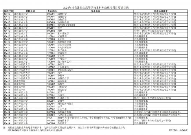 2024年拟在天津招生高等学校本科专业选考科目要求目录说明