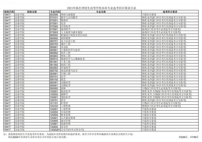 2024年拟在天津招生高等学校本科专业选考科目要求目录说明