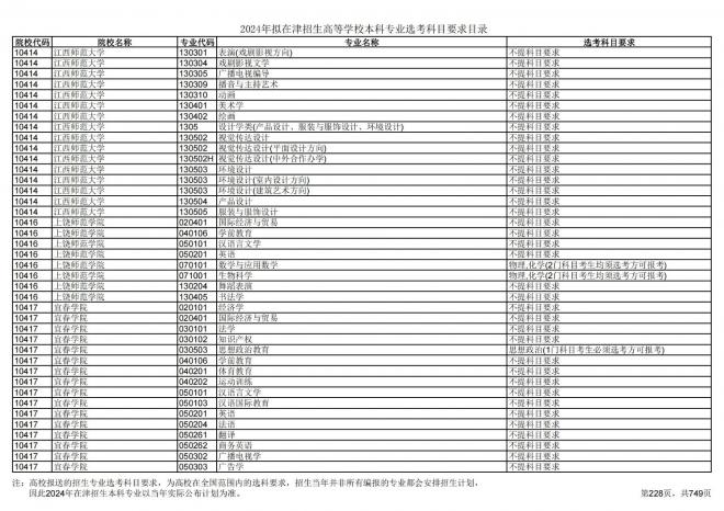 2024年拟在天津招生高等学校本科专业选考科目要求目录说明