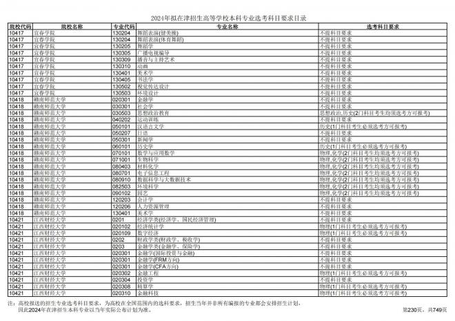 2024年拟在天津招生高等学校本科专业选考科目要求目录说明