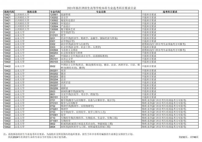 2024年拟在天津招生高等学校本科专业选考科目要求目录说明