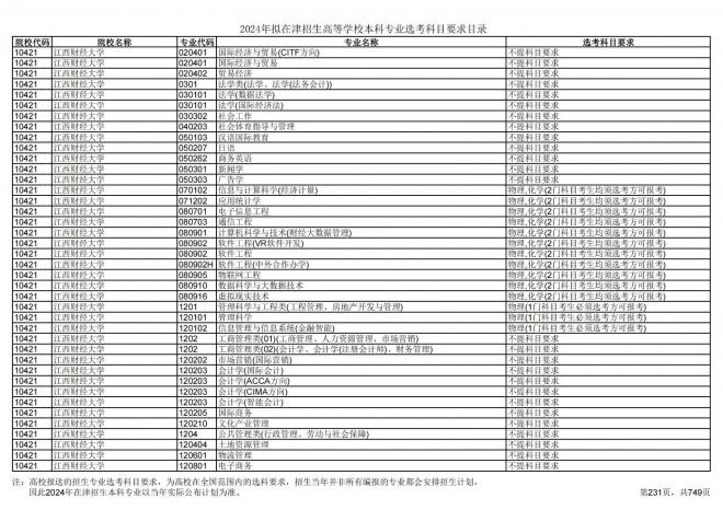 2024年拟在天津招生高等学校本科专业选考科目要求目录说明