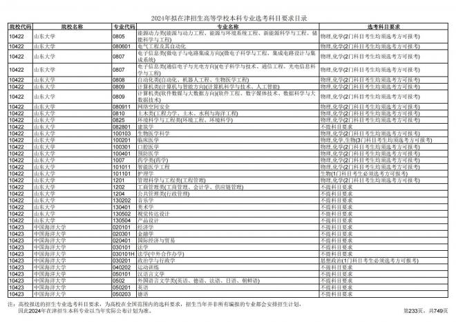 2024年拟在天津招生高等学校本科专业选考科目要求目录说明