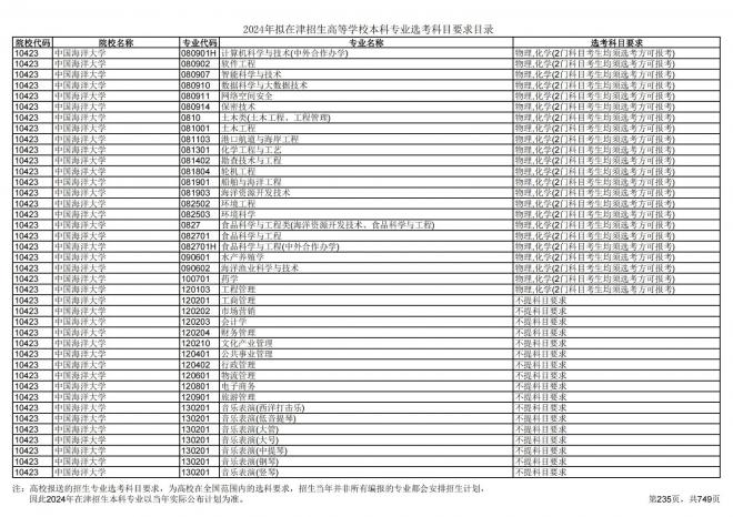 2024年拟在天津招生高等学校本科专业选考科目要求目录说明