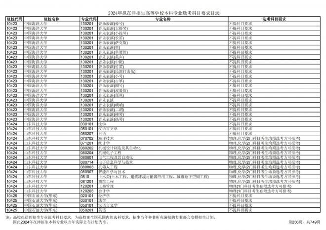 2024年拟在天津招生高等学校本科专业选考科目要求目录说明