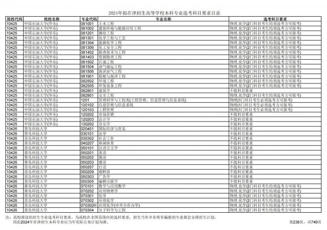 2024年拟在天津招生高等学校本科专业选考科目要求目录说明