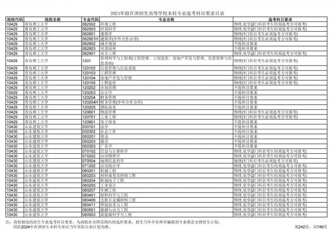 2024年拟在天津招生高等学校本科专业选考科目要求目录说明