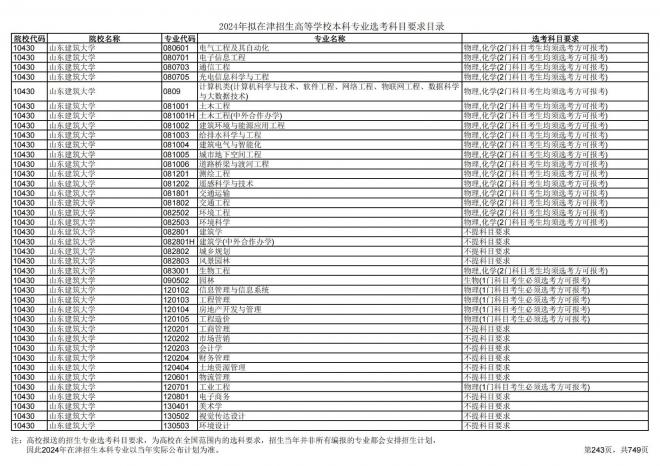 2024年拟在天津招生高等学校本科专业选考科目要求目录说明