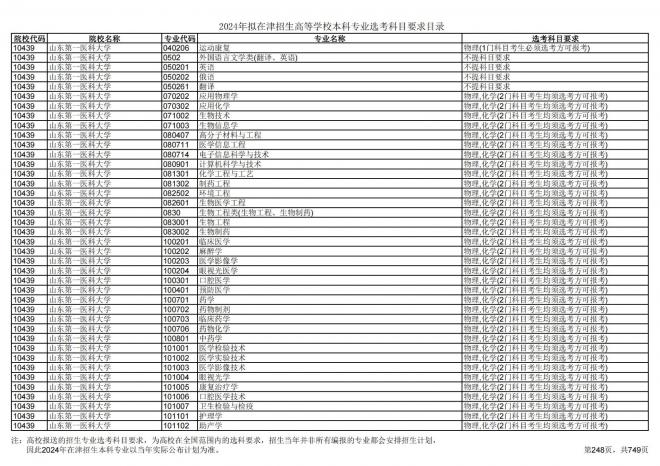 2024年拟在天津招生高等学校本科专业选考科目要求目录说明