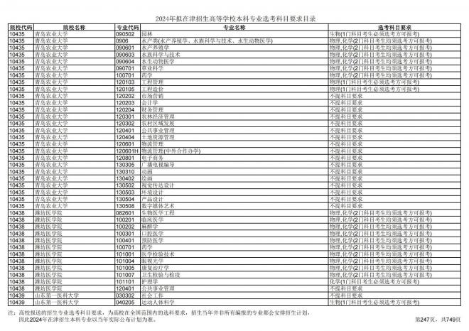 2024年拟在天津招生高等学校本科专业选考科目要求目录说明