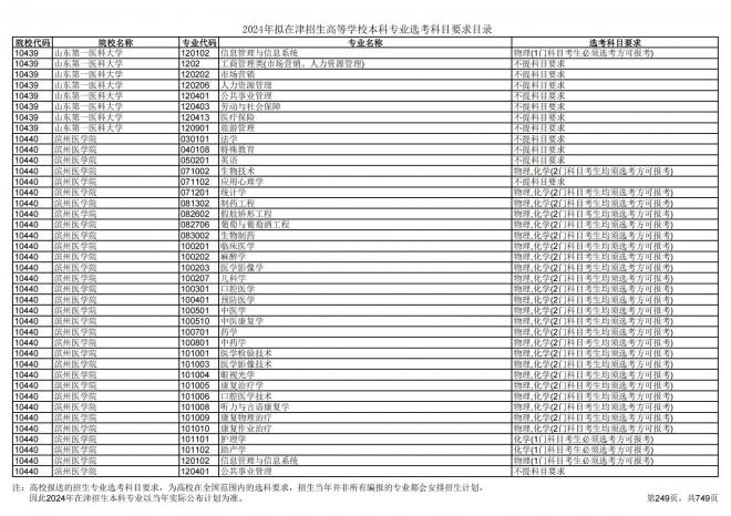 2024年拟在天津招生高等学校本科专业选考科目要求目录说明