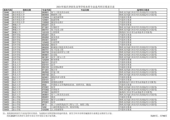 2024年拟在天津招生高等学校本科专业选考科目要求目录说明