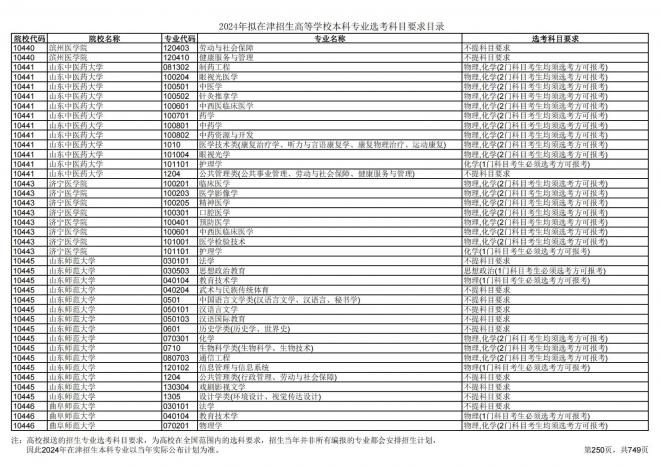 2024年拟在天津招生高等学校本科专业选考科目要求目录说明