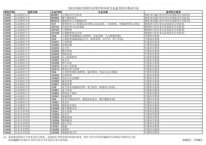 2024年拟在天津招生高等学校本科专业选考科目要求目录说明