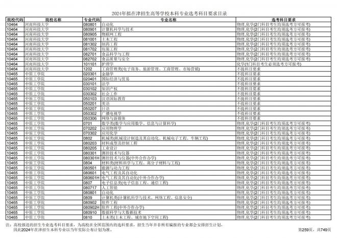 2024年拟在天津招生高等学校本科专业选考科目要求目录说明