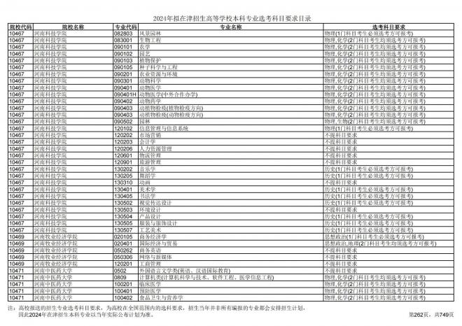 2024年拟在天津招生高等学校本科专业选考科目要求目录说明