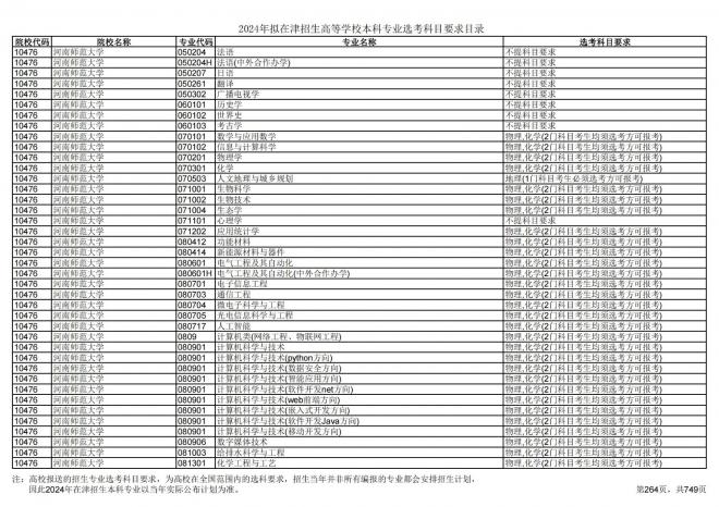 2024年拟在天津招生高等学校本科专业选考科目要求目录说明