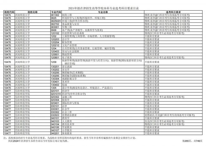 2024年拟在天津招生高等学校本科专业选考科目要求目录说明