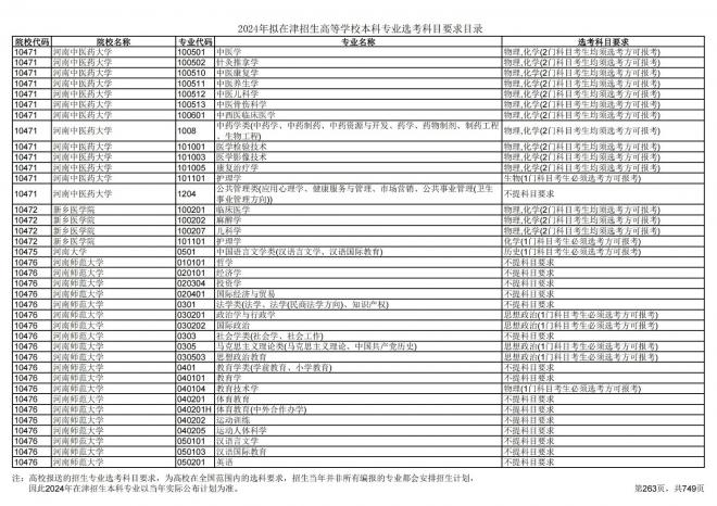 2024年拟在天津招生高等学校本科专业选考科目要求目录说明