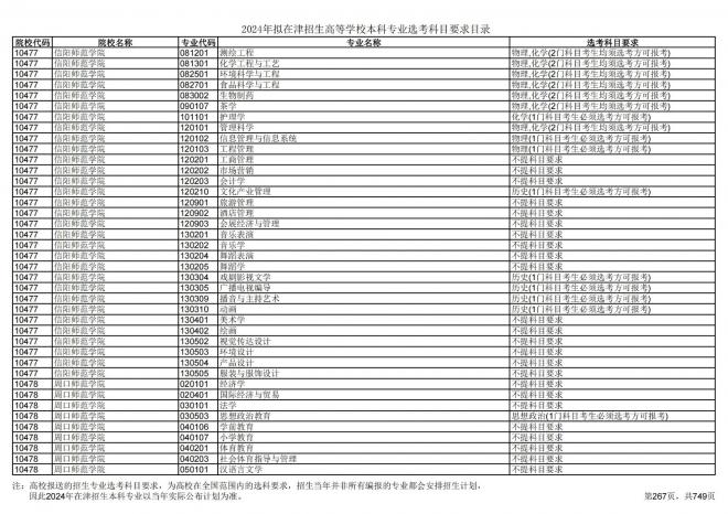 2024年拟在天津招生高等学校本科专业选考科目要求目录说明