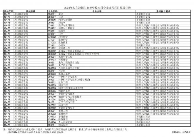 2024年拟在天津招生高等学校本科专业选考科目要求目录说明