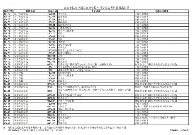 2024年拟在天津招生高等学校本科专业选考科目要求目录说明