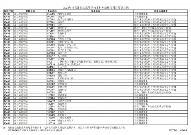 2024年拟在天津招生高等学校本科专业选考科目要求目录说明