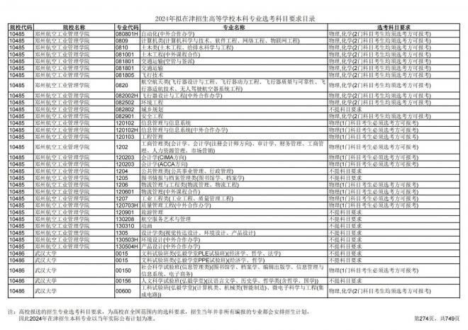 2024年拟在天津招生高等学校本科专业选考科目要求目录说明