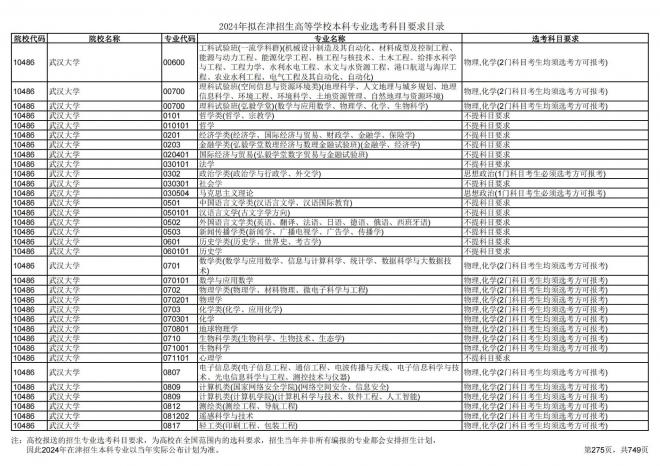 2024年拟在天津招生高等学校本科专业选考科目要求目录说明