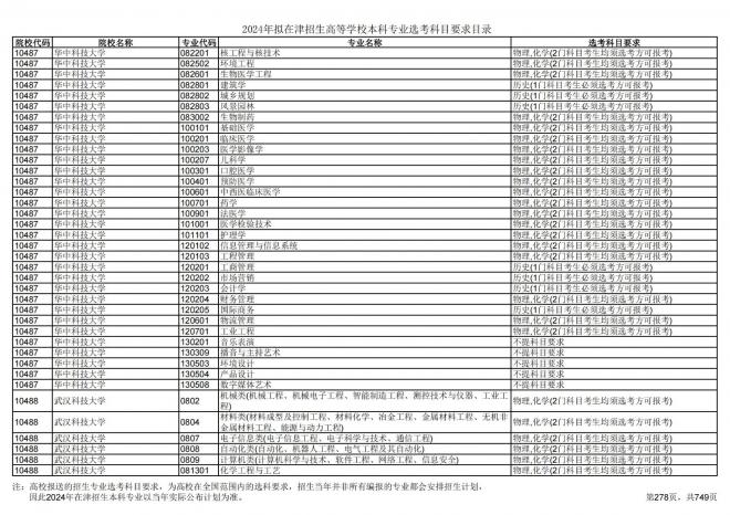 2024年拟在天津招生高等学校本科专业选考科目要求目录说明