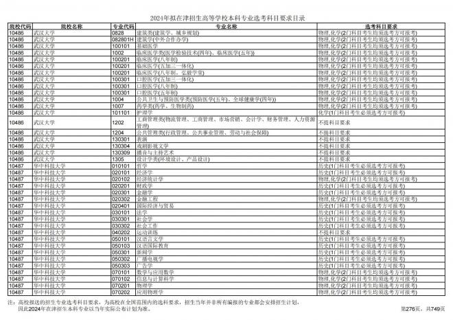 2024年拟在天津招生高等学校本科专业选考科目要求目录说明