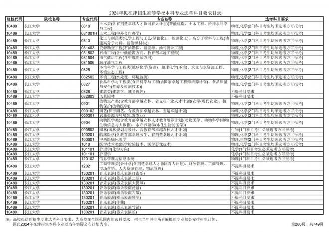 2024年拟在天津招生高等学校本科专业选考科目要求目录说明