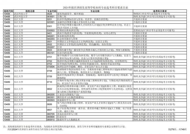 2024年拟在天津招生高等学校本科专业选考科目要求目录说明