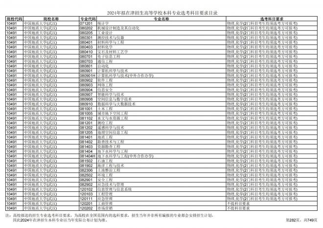2024年拟在天津招生高等学校本科专业选考科目要求目录说明