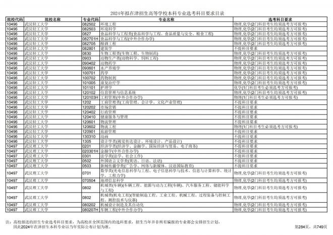 2024年拟在天津招生高等学校本科专业选考科目要求目录说明