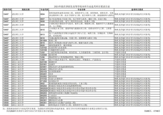 2024年拟在天津招生高等学校本科专业选考科目要求目录说明