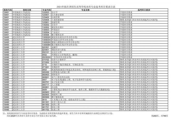 2024年拟在天津招生高等学校本科专业选考科目要求目录说明