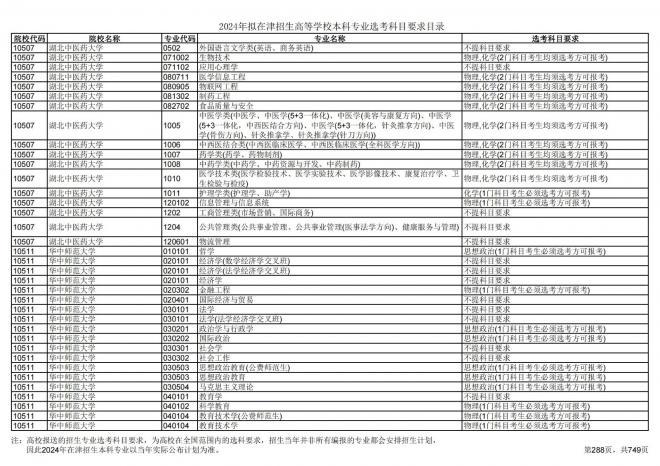 2024年拟在天津招生高等学校本科专业选考科目要求目录说明