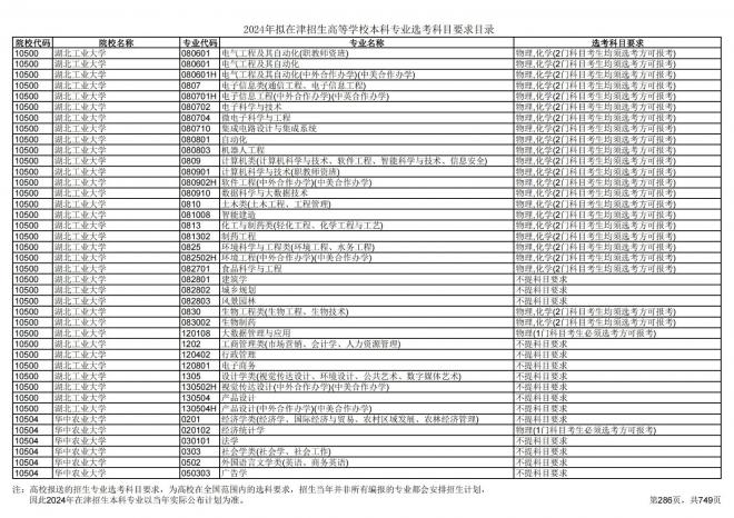 2024年拟在天津招生高等学校本科专业选考科目要求目录说明