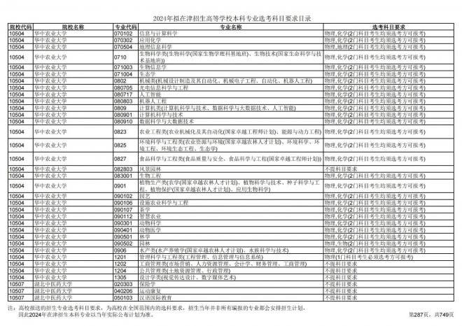 2024年拟在天津招生高等学校本科专业选考科目要求目录说明