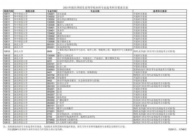 2024年拟在天津招生高等学校本科专业选考科目要求目录说明