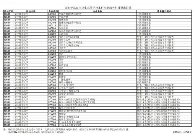 2024年拟在天津招生高等学校本科专业选考科目要求目录说明