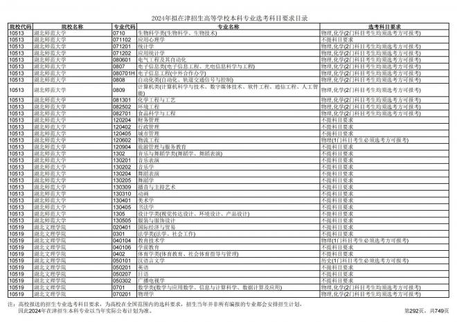 2024年拟在天津招生高等学校本科专业选考科目要求目录说明