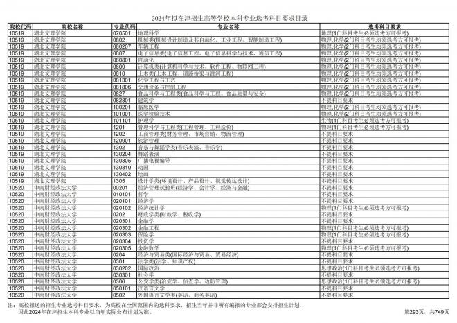 2024年拟在天津招生高等学校本科专业选考科目要求目录说明
