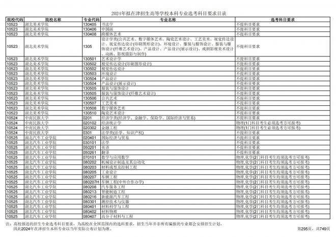 2024年拟在天津招生高等学校本科专业选考科目要求目录说明