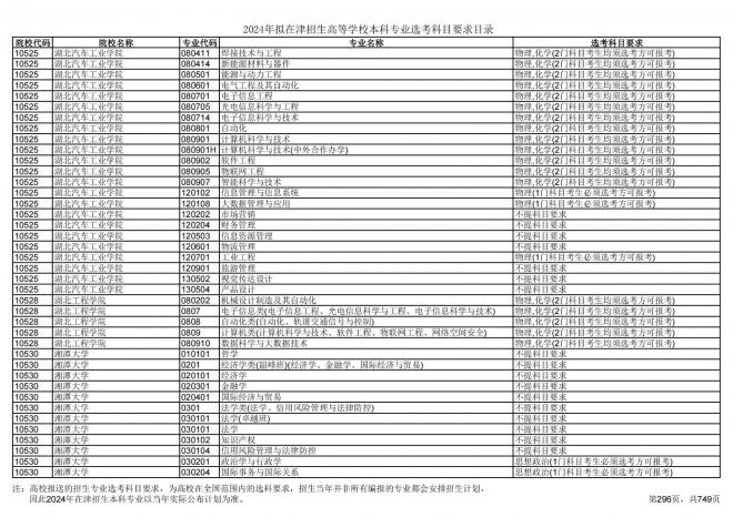 2024年拟在天津招生高等学校本科专业选考科目要求目录说明
