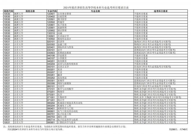 2024年拟在天津招生高等学校本科专业选考科目要求目录说明