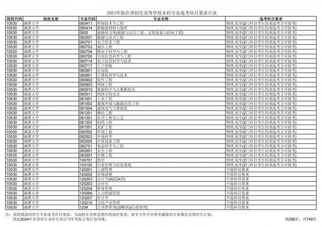 2024年拟在天津招生高等学校本科专业选考科目要求目录说明